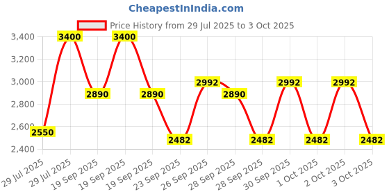 myntra.com M.A.C Studio Fix Powder Plus Foundation 12g - NW18 m.a.c Price History Graph from 29 Jul 2025 to 3 Oct 2025