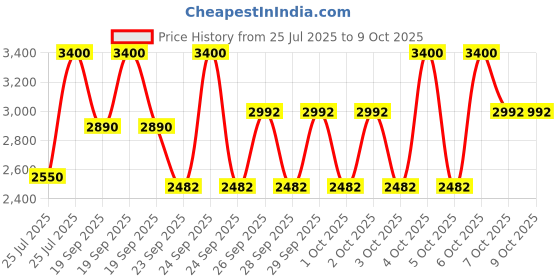 myntra.com M.A.C Studio Fix Powder Plus Foundation 12g - NW22 m.a.c Price History Graph from 25 Jul 2025 to 8 Oct 2025