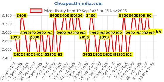 myntra.com M.A.C Studio Fix Powder Plus Foundation 12g - NW33 m.a.c Price History Graph from 19 Sep 2025 to 23 Nov 2025