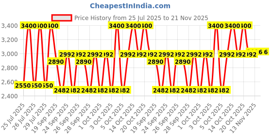 myntra.com M.A.C Studio Fix Powder Plus Foundation 12g - NW44 m.a.c Price History Graph from 25 Jul 2025 to 21 Nov 2025