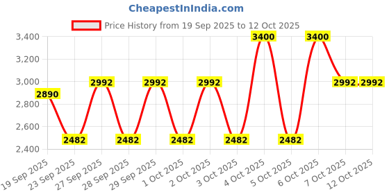 myntra.com M.A.C Studio Fix Powder Plus Foundation 12g - NW45 m.a.c Price History Graph from 19 Sep 2025 to 12 Oct 2025