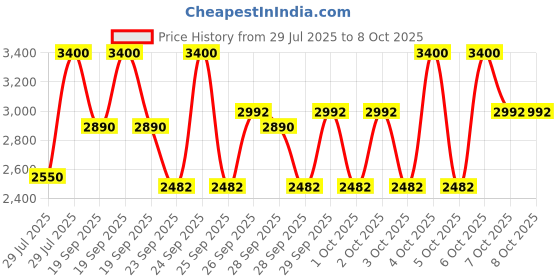 myntra.com M.A.C Studio Fix Powder Plus Foundation 12g - NW48 m.a.c Price History Graph from 29 Jul 2025 to 8 Oct 2025