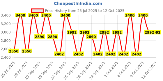 myntra.com M.A.C Studio Fix Powder Plus Foundation 12g - NW50 m.a.c Price History Graph from 25 Jul 2025 to 12 Oct 2025