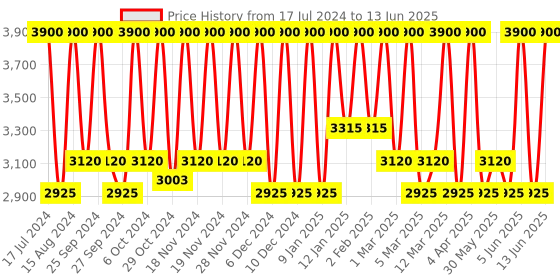myntra.com M.A.C Studio Fix Powder Plus Foundation for Ultra Matte Finish 15 g - NC55 m.a.c Price History Graph from 17 Jul 2024 to 13 Jun 2025