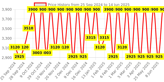 myntra.com M.A.C Studio Fix Powder Plus Foundation for Ultra Matte Finish 15 g - NW20 m.a.c Price History Graph from 25 Sep 2024 to 14 Jun 2025