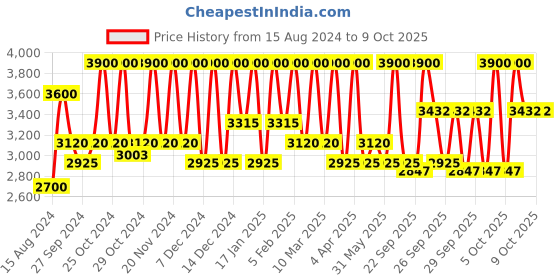 myntra.com M.A.C Studio Fix Powder Plus Foundation for Ultra Matte Finish 15 g - NW46 m.a.c Price History Graph from 15 Aug 2024 to 9 Oct 2025
