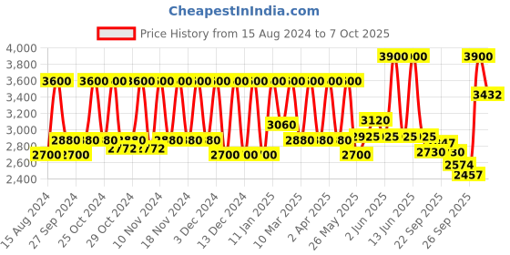 myntra.com M.A.C Studio Fix Powder Plus Foundation for Ultra Matte Finish 15 g - NW50 m.a.c Price History Graph from 15 Aug 2024 to 7 Oct 2025
