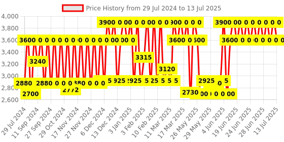 myntra.com M.A.C Studio Fix Powder Plus Foundation - NC40 15g m.a.c Price History Graph from 29 Jul 2024 to 13 Jul 2025
