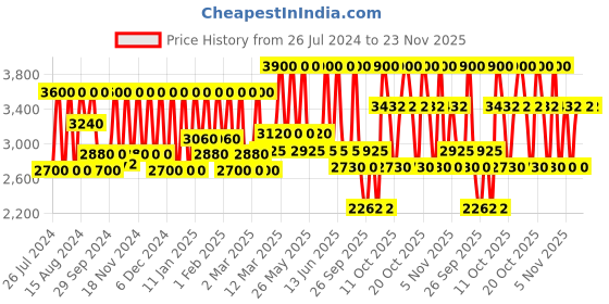 myntra.com M.A.C Studio Fix Powder Plus Foundation - NC46 15g m.a.c Price History Graph from 26 Jul 2024 to 23 Nov 2025