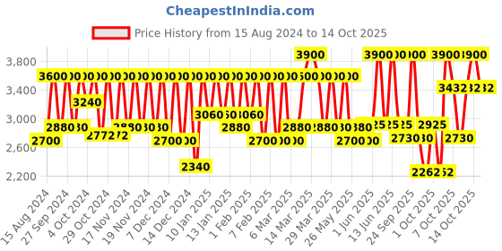 myntra.com M.A.C Studio Fix Powder Plus Foundation - NC47 15g m.a.c Price History Graph from 15 Aug 2024 to 14 Oct 2025