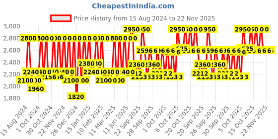 myntra.com M.A.C Studio Fix Pro Set + Blur Weightless Loose Powder 6.5g - Deep Dark m.a.c Price History Graph from 15 Aug 2024 to 21 Nov 2025