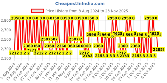 myntra.com M.A.C Studio Fix Pro Set + Blur Weightless Loose Powder 6.5g - Light m.a.c Price History Graph from 3 Aug 2024 to 22 Nov 2025
