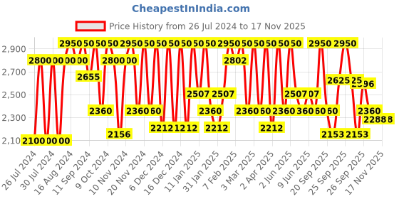 myntra.com M.A.C Studio Fix Pro Set + Blur Weightless Loose Powder 6.5g - Medium Deep m.a.c Price History Graph from 26 Jul 2024 to 16 Nov 2025