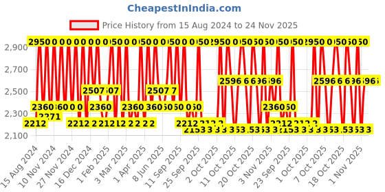 myntra.com m.a.c MAC Studio Fix Pro Set+ Blur Weightless Loose Powder 6.5g - Translucent m.a.c Price History Graph from 15 Aug 2024 to 23 Nov 2025