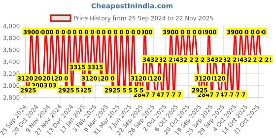 myntra.com M.A.C Studio Fix Ultra Matte Finish Powder Plus Foundation - N9 m.a.c Price History Graph from 25 Sep 2024 to 22 Nov 2025