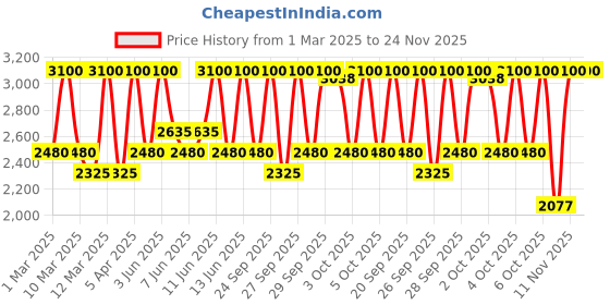 myntra.com M.A.C Studio Radiance 24hr Luminous Lift Concealer 11 ml - NW35 m.a.c Price History Graph from 1 Mar 2025 to 23 Nov 2025