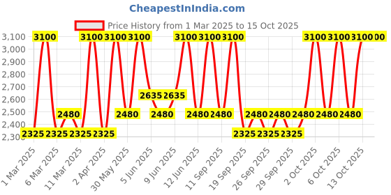 myntra.com M.A.C Studio Radiance 24hr Luminous Lift Concealer 11 ml - Shade NC20 m.a.c Price History Graph from 1 Mar 2025 to 14 Oct 2025