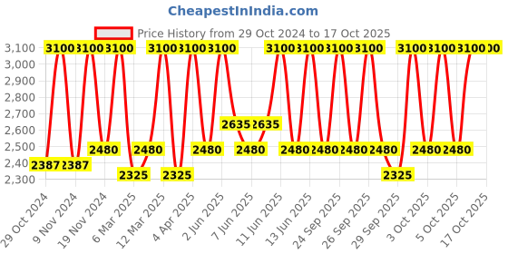 myntra.com M.A.C Studio Radiance 24hr Luminous Lift Concealer 11 ml - Shade NC27 m.a.c Price History Graph from 29 Oct 2024 to 16 Oct 2025