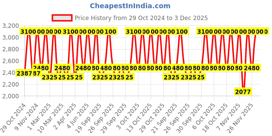 myntra.com M.A.C Studio Radiance 24hr Luminous Lift Concealer 11 ml - Shade NC30 m.a.c Price History Graph from 29 Oct 2024 to 3 Dec 2025