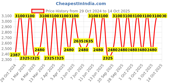myntra.com M.A.C Studio Radiance 24hr Luminous Lift Concealer 11 ml - Shade NC40 m.a.c Price History Graph from 29 Oct 2024 to 14 Oct 2025