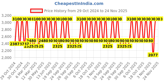 myntra.com M.A.C Studio Radiance 24hr Luminous Lift Concealer 11 ml - Shade NC42 m.a.c Price History Graph from 29 Oct 2024 to 23 Nov 2025