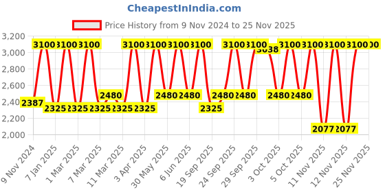 myntra.com M.A.C Studio Radiance 24hr Luminous Lift Concealer 11 ml - Shade NC45 m.a.c Price History Graph from 9 Nov 2024 to 24 Nov 2025