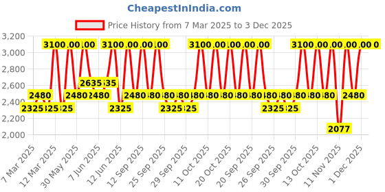 myntra.com M.A.C Studio Radiance 24hr Luminous Lift Concealer 11 ml - Shade NW15 m.a.c Price History Graph from 7 Mar 2025 to 2 Dec 2025