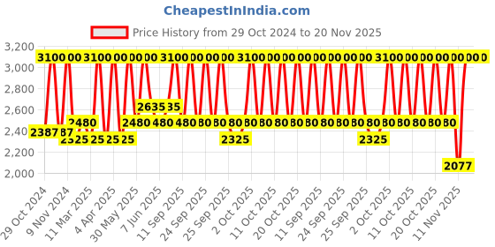 myntra.com M.A.C Studio Radiance 24hr Luminous Lift Concealer 11 ml - Shade NW20 m.a.c Price History Graph from 29 Oct 2024 to 20 Nov 2025