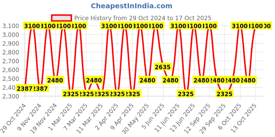myntra.com M.A.C Studio Radiance 24hr Luminous Lift Concealer 11 ml - Shade NW25 m.a.c Price History Graph from 29 Oct 2024 to 15 Oct 2025