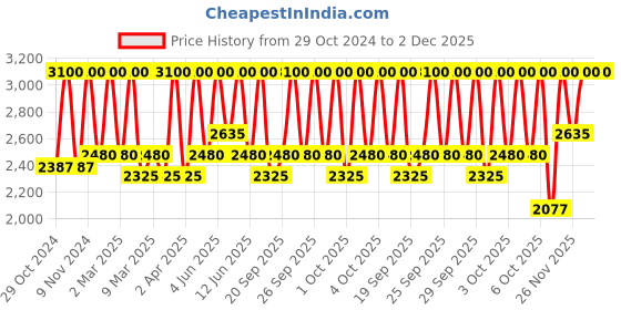 myntra.com M.A.C Studio Radiance 24hr Luminous Lift Concealer 11 ml - Shade NW30 m.a.c Price History Graph from 29 Oct 2024 to 2 Dec 2025