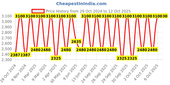 myntra.com M.A.C Studio Radiance 24hr Luminous Lift Concealer 11 ml - Shade NW40 m.a.c Price History Graph from 29 Oct 2024 to 11 Oct 2025