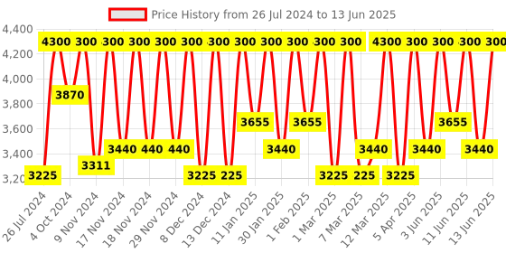 myntra.com M.A.C Studio Radiance Serum-Powered Hydrating Foundation 30ml - Shade C3.5 m.a.c Price History Graph from 26 Jul 2024 to 13 Jun 2025