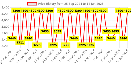 myntra.com M.A.C Studio Radiance Serum-Powered Hydrating Foundation 30ml - Shade C4 m.a.c Price History Graph from 25 Sep 2024 to 14 Jun 2025