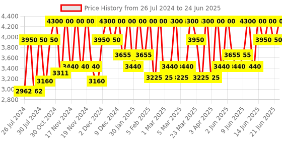 myntra.com M.A.C Studio Radiance Serum-Powered Hydrating Foundation 30ml - Shade NC35 m.a.c Price History Graph from 26 Jul 2024 to 24 Jun 2025