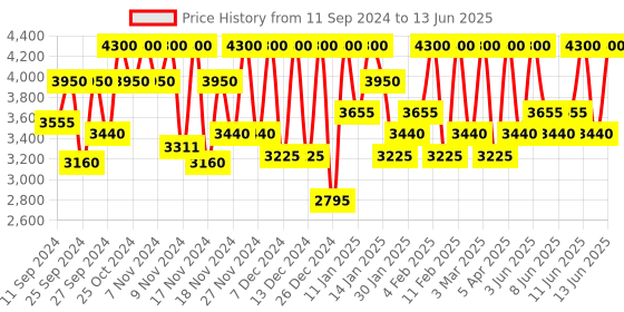 myntra.com M.A.C Studio Radiance Serum-Powered Hydrating Foundation 30ml - Shade NC37 m.a.c Price History Graph from 11 Sep 2024 to 13 Jun 2025