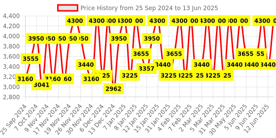 myntra.com M.A.C Studio Radiance Serum-Powered Hydrating Foundation 30ml - Shade NC42 m.a.c Price History Graph from 25 Sep 2024 to 13 Jun 2025