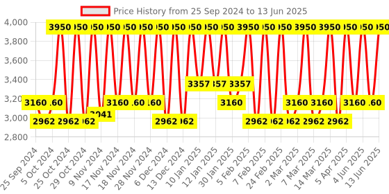 myntra.com M.A.C Studio Radiance Serum-Powered Hydrating Foundation 30ml - Shade NC45 m.a.c Price History Graph from 25 Sep 2024 to 13 Jun 2025