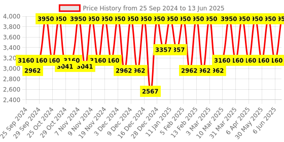 myntra.com M.A.C Studio Radiance Serum-Powered Hydrating Foundation 30ml - Shade NC47 m.a.c Price History Graph from 25 Sep 2024 to 13 Jun 2025