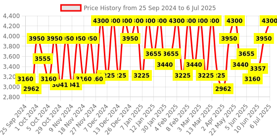 myntra.com M.A.C Studio Radiance Serum-Powered Hydrating Foundation 30ml - Shade NW40 m.a.c Price History Graph from 25 Sep 2024 to 6 Jul 2025