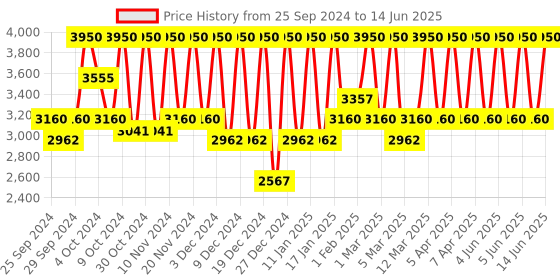 myntra.com M.A.C Studio Radiance Serum-Powered Hydrating Foundation 30ml - Shade NW45 m.a.c Price History Graph from 25 Sep 2024 to 14 Jun 2025