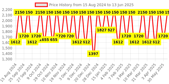 myntra.com M.A.C Vibrant Dark Blue Eye Shadow - In The Shadows 1.5g m.a.c Price History Graph from 15 Aug 2024 to 13 Jun 2025