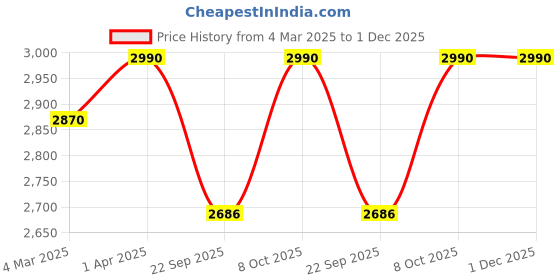 myntra.com Macadamia Professional Weightless Repair Masque - 222ml macadamia Price History Graph from 4 Mar 2025 to 30 Nov 2025