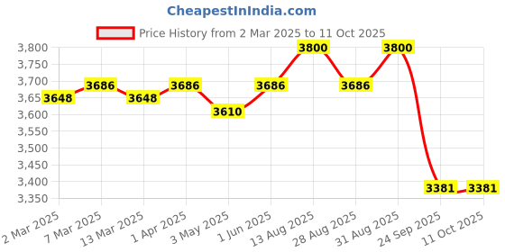 myntra.com Macadamia Unisex Natural Oil Rejuvenating Shampoo 1000 ml macadamia Price History Graph from 2 Mar 2025 to 10 Oct 2025