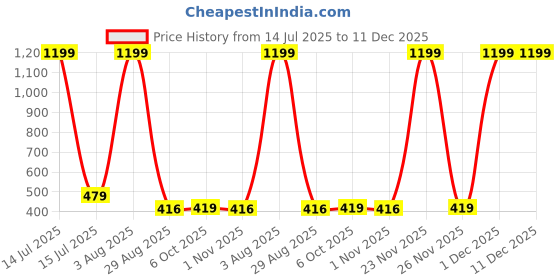 myntra.com Macaso Italy Typography Printed Round Neck T-shirt macaso italy Price History Graph from 14 Jul 2025 to 11 Dec 2025