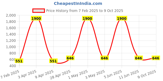 myntra.com MACBERRYS Men Smart Regular Fit Formal Trousers macberrys Price History Graph from 7 Feb 2025 to 9 Oct 2025