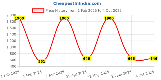 myntra.com MACBERRYS Men Smart Trousers macberrys Price History Graph from 1 Feb 2025 to 4 Oct 2025