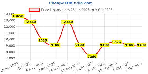 myntra.com morchari Machari Embroidered Top With Palazzos & Dupatta Co-Ords morchari Price History Graph from 25 Jun 2025 to 6 Oct 2025