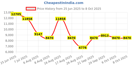 myntra.com morchari Machari Embroidered Top With Palazzos & Dupatta Co-Ords morchari Price History Graph from 25 Jun 2025 to 6 Oct 2025