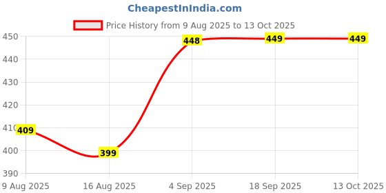 myntra.com MACHO Pack Of 2 Short Trunks ASI089BTRNK-ASST-XL-2PC macho Price History Graph from 9 Aug 2025 to 13 Oct 2025