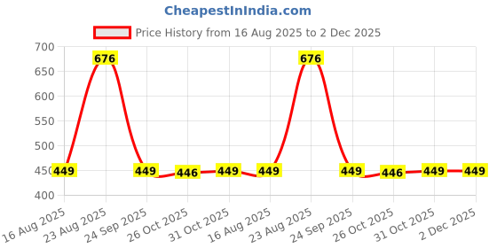 myntra.com MACHO Pack Of 4 Mid Rise Cotton Hipster Briefs MCH-BRI-M1010-MULTI1-XL-4PC macho Price History Graph from 16 Aug 2025 to 2 Dec 2025